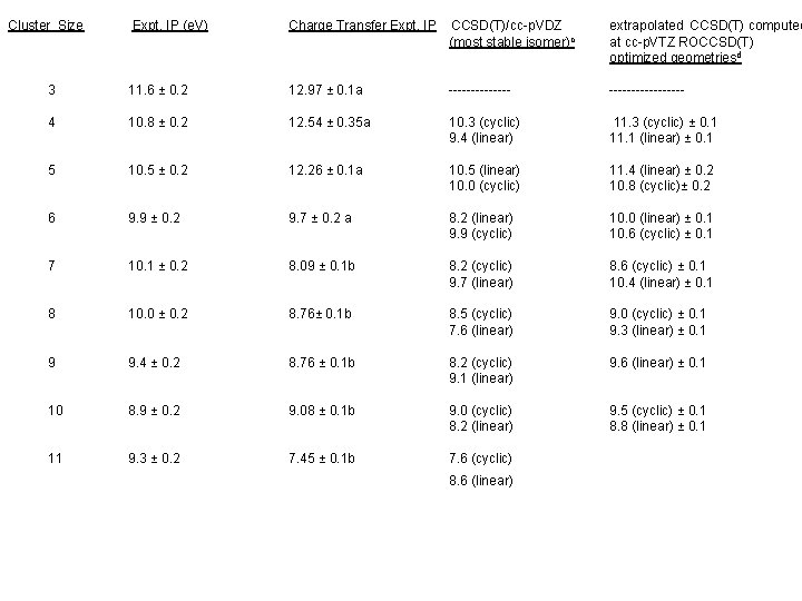 Cluster Size Expt. IP (e. V) Charge Transfer Expt. IP CCSD(T)/cc-p. VDZ (most stable