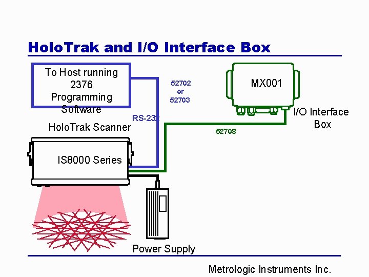 Holo. Trak and I/O Interface Box To Host running 2376 Programming Software Holo. Trak
