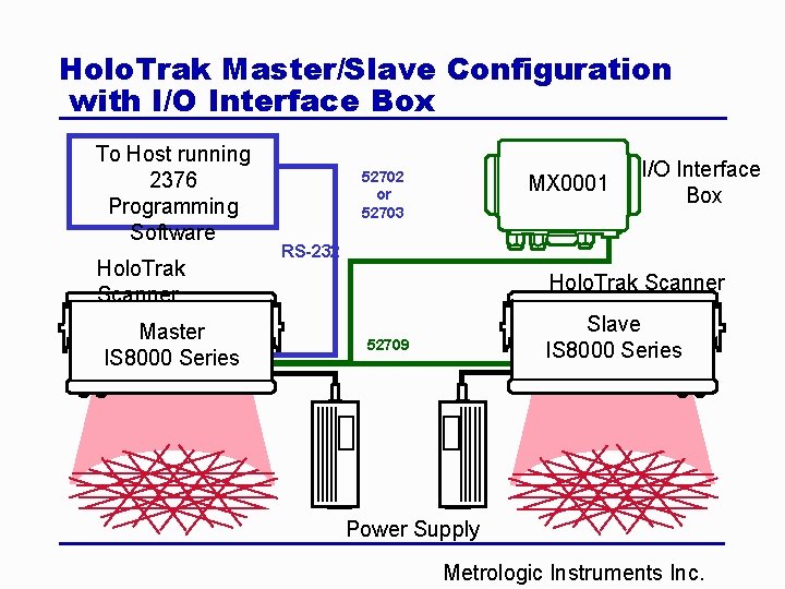 Holo. Trak Master/Slave Configuration with I/O Interface Box To Host running 2376 Programming Software