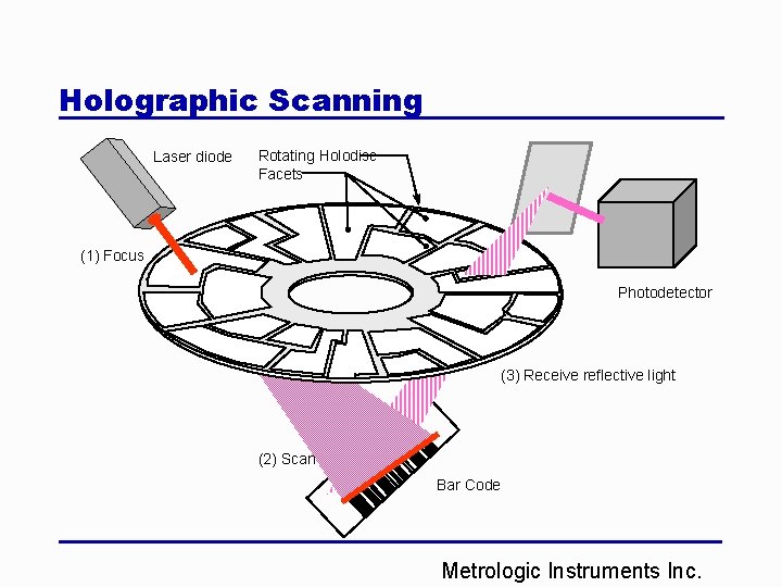 Holographic Scanning Laser diode Rotating Holodisc Facets (1) Focus Photodetector (3) Receive reflective light