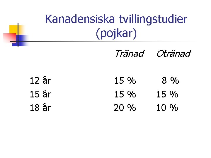 Kanadensiska tvillingstudier (pojkar) 12 år 15 år 18 år Tränad Otränad 15 % 20