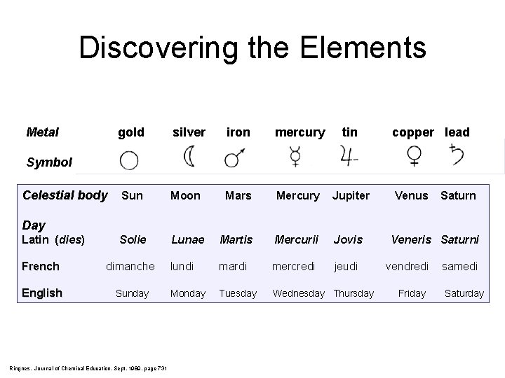 Discovering the Elements Metal gold silver iron mercury tin Sun Moon Mars Mercury Jupiter