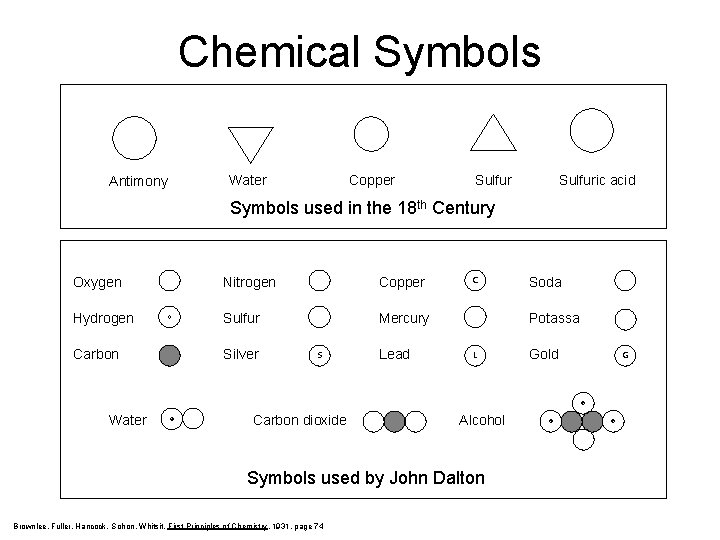 Chemical Symbols Antimony Water Copper Sulfuric acid Symbols used in the 18 th Century