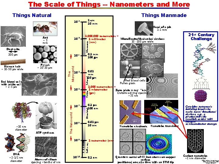 The Scale of Things -- Nanometers and More Things Natural Things Manmade 10 -2