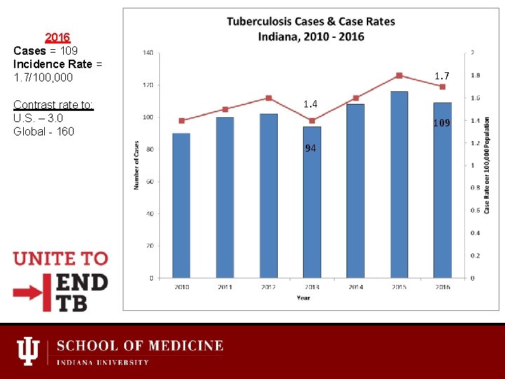 2016 Cases = 109 Incidence Rate = 1. 7/100, 000 Contrast rate to: U.