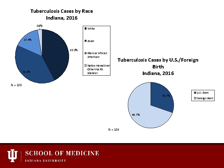 Tuberculosis Cases by Race Indiana, 2016 2. 8% White 15. 6% Asian 42. 2%