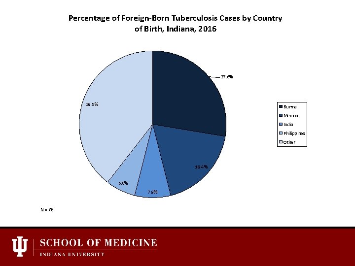 Percentage of Foreign-Born Tuberculosis Cases by Country of Birth, Indiana, 2016 27. 6% 39.