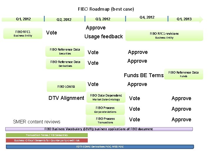 FIBO Roadmap (best case) Q 1, 2012 FIBO RFC 1 Business Entity Q 3,