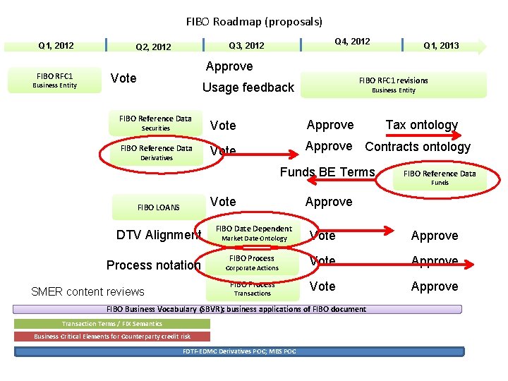 FIBO Roadmap (proposals) Q 1, 2012 FIBO RFC 1 Business Entity Q 4, 2012