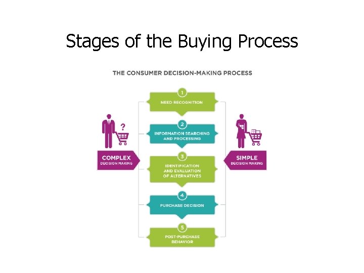 Stages of the Buying Process 