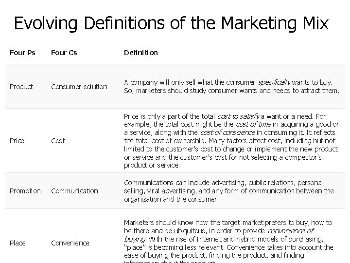 Evolving Definitions of the Marketing Mix Four Ps Four Cs Definition Product Consumer solution