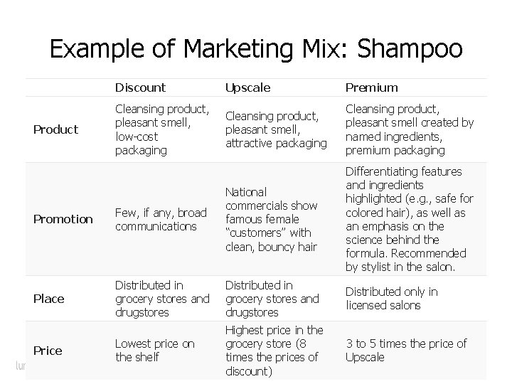 Example of Marketing Mix: Shampoo Product Discount Upscale Premium Cleansing product, pleasant smell, low-cost