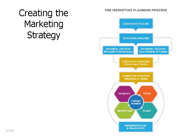 Creating the Marketing Strategy 