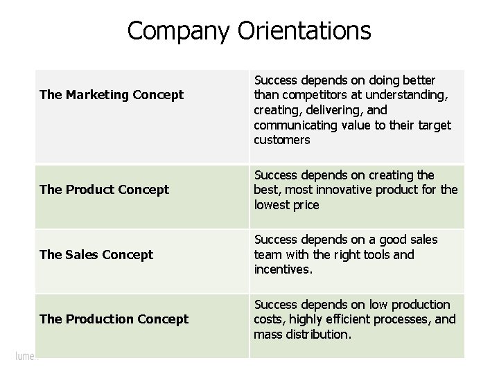 Company Orientations The Marketing Concept Success depends on doing better than competitors at understanding,