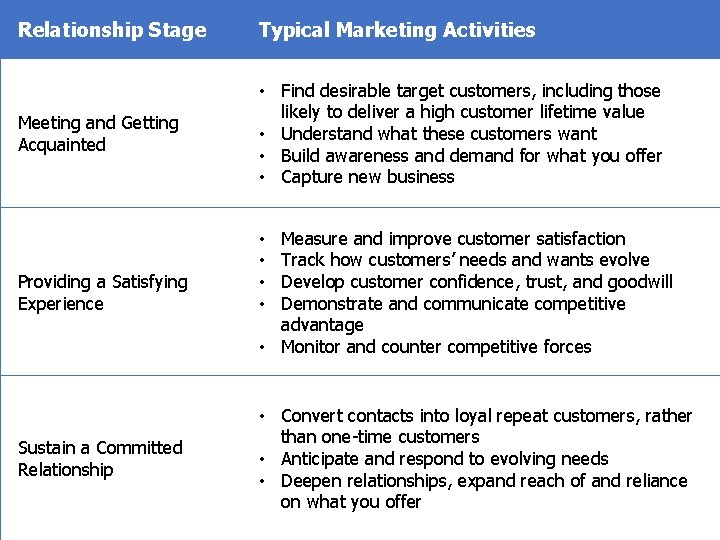 Relationship Stage Typical Marketing Activities Meeting and Getting Acquainted • Find desirable target customers,