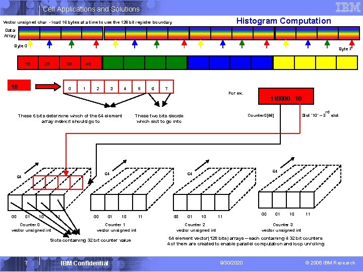 Cell Applications and Solutions Histogram Computation Vector unsigned char - load 16 bytes at