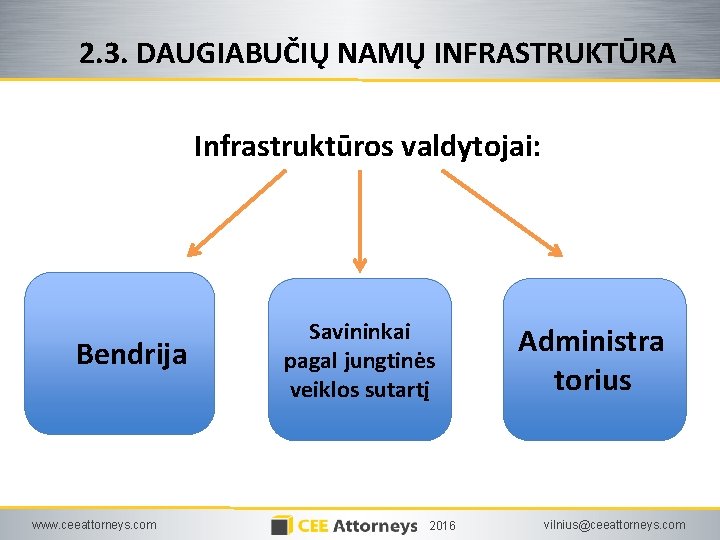 2. 3. DAUGIABUČIŲ NAMŲ INFRASTRUKTŪRA Infrastruktūros valdytojai: Bendrija www. ceeattorneys. com Savininkai pagal jungtinės