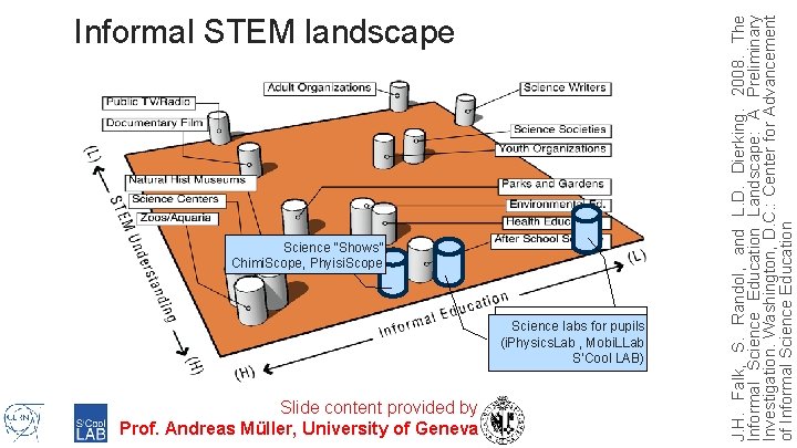 Science “Shows” Chimi. Scope, Phyisi. Scope Student laboratories Science labs for pupils (i. Physics.