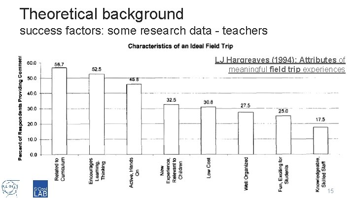 Theoretical background success factors: some research data - teachers LJ Hargreaves (1994): Attributes of