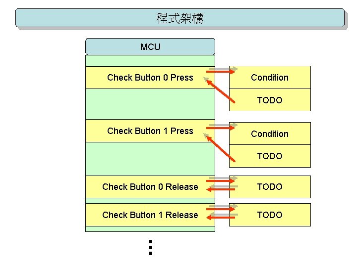 程式架構 MCU Check Button 0 Press Condition TODO Check Button 1 Press Condition TODO