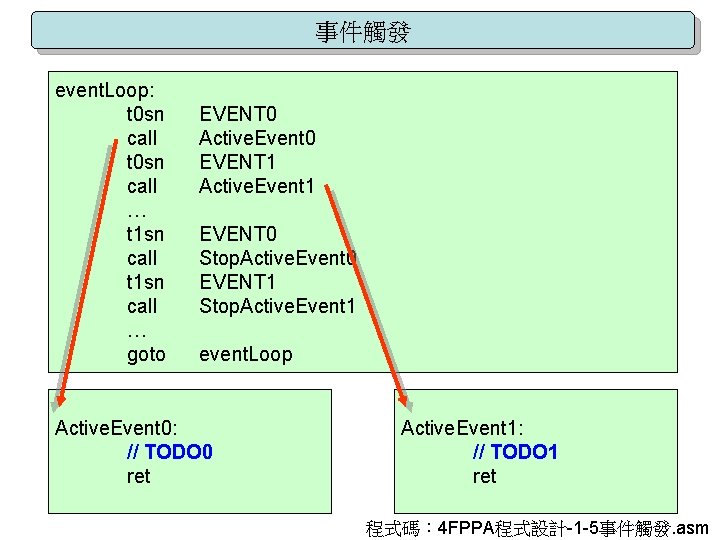 事件觸發 event. Loop: t 0 sn call … t 1 sn call … goto