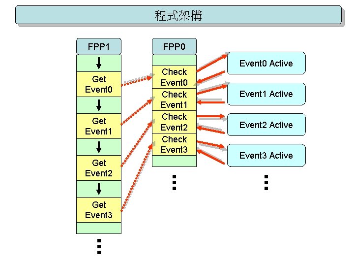 程式架構 FPP 1 Get Event 0 Get Event 1 Get Event 2 Get Event