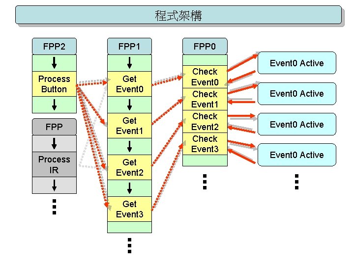 程式架構 FPP 2 FPP 1 Process Button Get Event 0 FPP Get Event 1