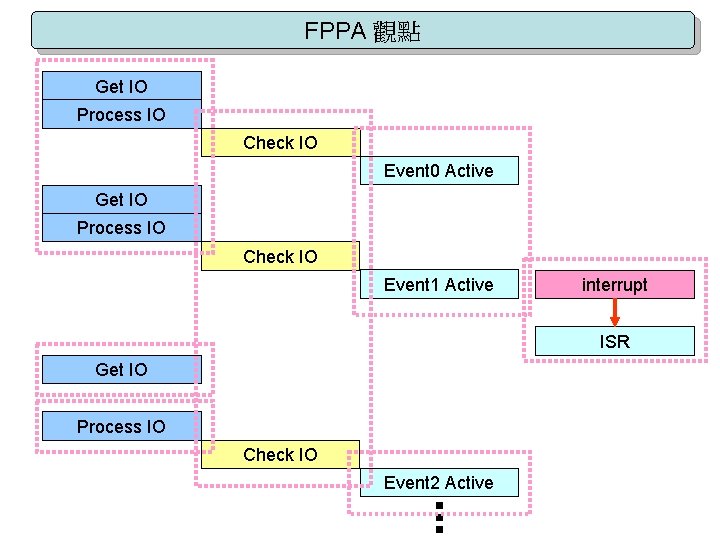 FPPA 觀點 Get IO Process IO Check IO Event 0 Active Get IO Process