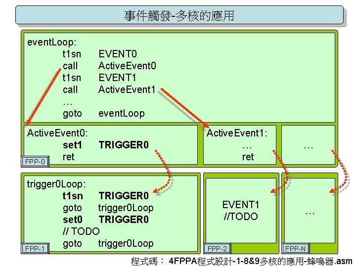 事件觸發-多核的應用 event. Loop: t 1 sn call … goto Active. Event 0: set 1