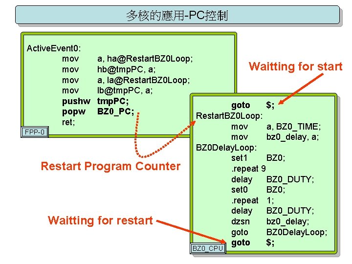 多核的應用-PC控制 Active. Event 0: mov mov pushw popw ret; a, ha@Restart. BZ 0 Loop;