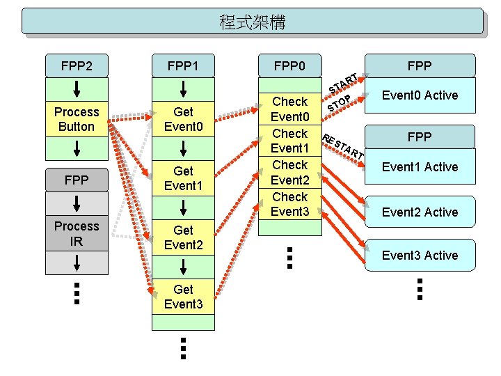 程式架構 FPP 2 Process Button FPP Process IR FPP 1 Get Event 0 Get