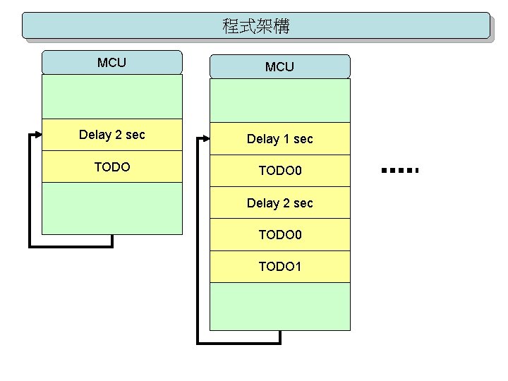 程式架構 MCU Delay 2 sec Delay 1 sec TODO 0 Delay 2 sec TODO