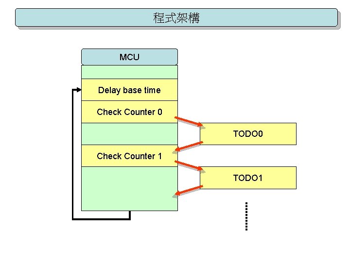 程式架構 MCU Delay base time Check Counter 0 TODO 0 Check Counter 1 TODO