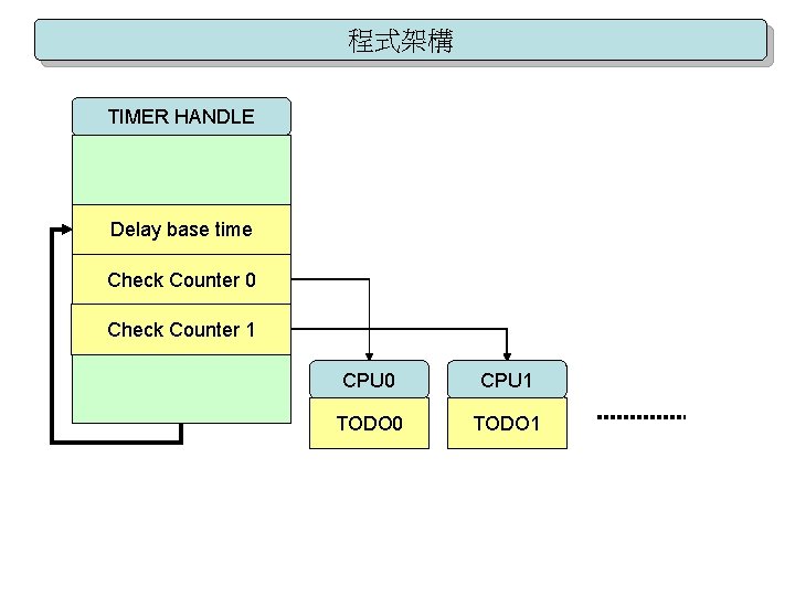 程式架構 TIMER HANDLE Delay base time Check Counter 0 Check Counter 1 CPU 0