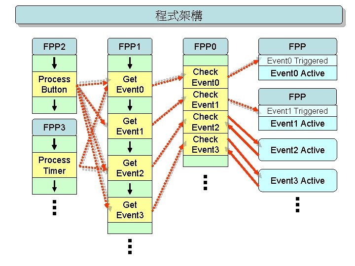 程式架構 FPP 2 FPP 1 FPP 0 FPP Event 0 Triggered Process Button FPP