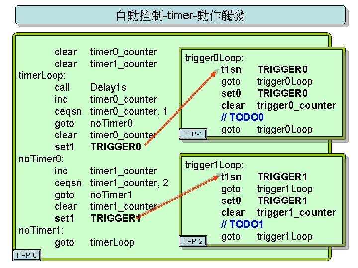 自動控制-timer-動作觸發 clear timer. Loop: call inc ceqsn goto clear set 1 no. Timer 0: