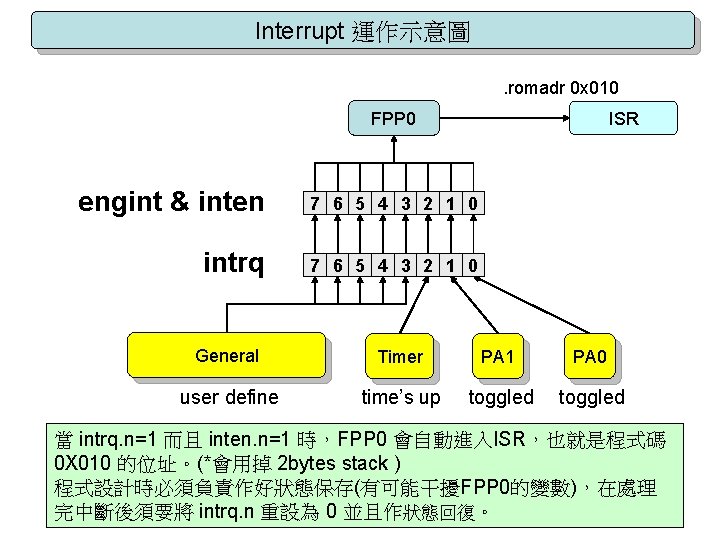 Interrupt 運作示意圖. romadr 0 x 010 FPP 0 ISR engint & inten 7 6