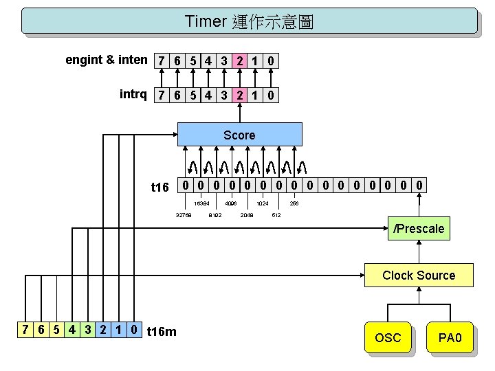 Timer 運作示意圖 engint & inten 7 6 5 4 3 2 1 0 intrq
