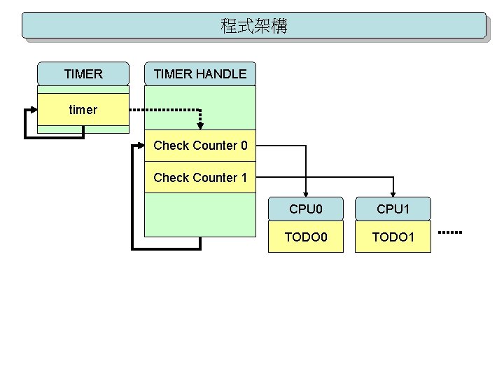 程式架構 TIMER HANDLE timer Check Counter 0 Check Counter 1 CPU 0 CPU 1