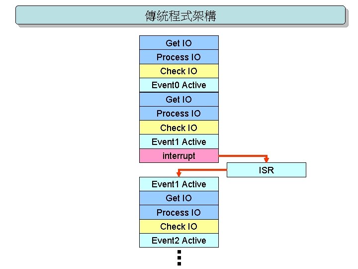 傳統程式架構 Get IO Process IO Check IO Event 0 Active Get IO Process IO