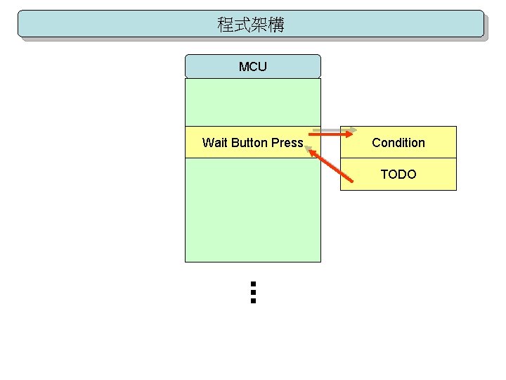 程式架構 MCU Wait Button Press Condition TODO 