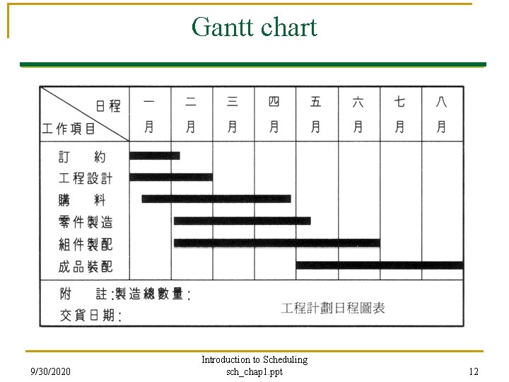 Gantt chart 9/30/2020 Introduction to Scheduling sch_chap 1. ppt 12 