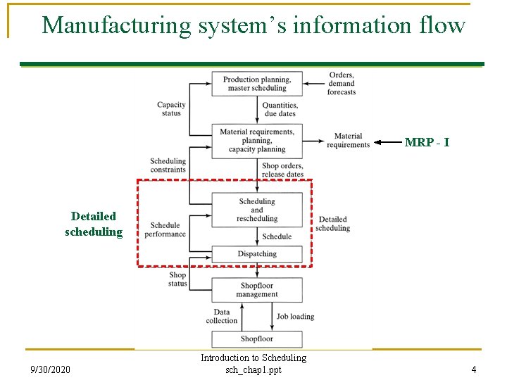 Manufacturing system’s information flow MRP - I Detailed scheduling 9/30/2020 Introduction to Scheduling sch_chap