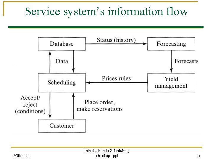Service system’s information flow 9/30/2020 Introduction to Scheduling sch_chap 1. ppt 5 