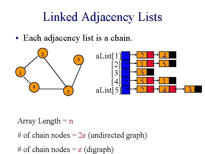 Linked Adjacency Lists • Each adjacency list is a chain. 2 3 1 4