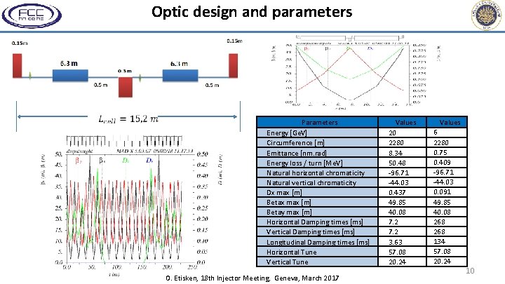 Optic design and parameters Parameters Energy [Ge. V] Circumference [m] Emittance [nm. rad] Energy