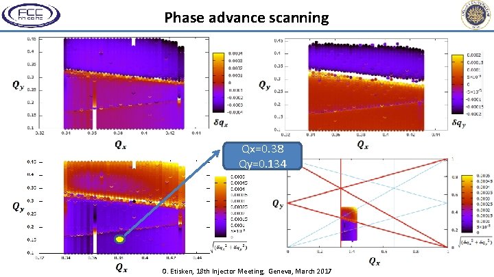 Phase advance scanning Qx=0. 38 Qy=0. 134 O. Etisken, 18 th Injector Meeting, Geneva,
