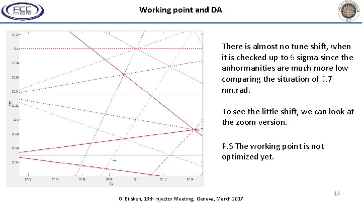 Working point and DA There is almost no tune shift, when it is checked