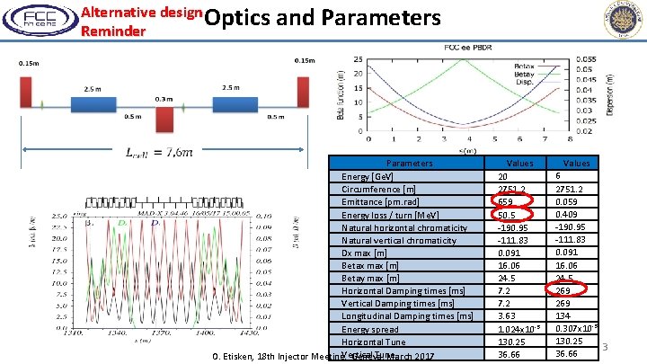 Alternative design Optics and Parameters Reminder Parameters Energy [Ge. V] Circumference [m] Emittance [pm.