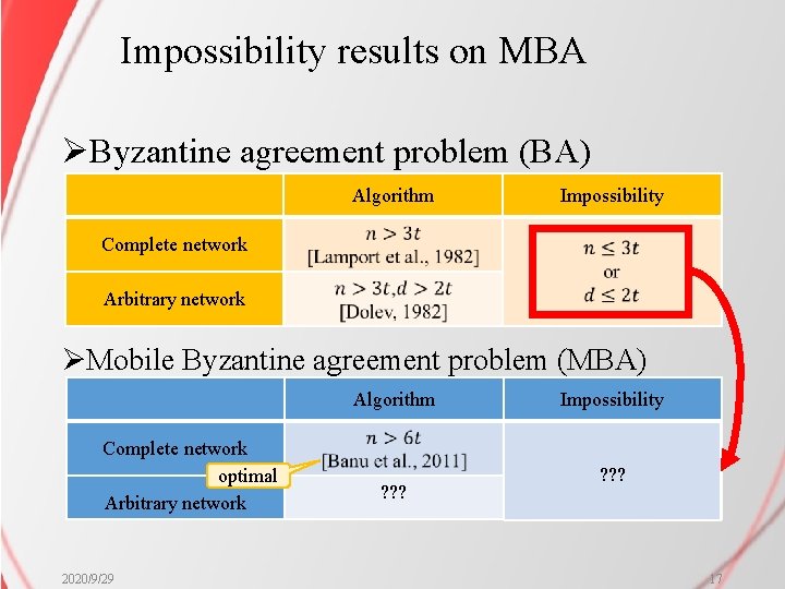 Impossibility results on MBA ØByzantine agreement problem (BA) Algorithm Impossibility Complete network Arbitrary network